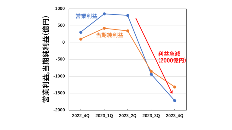 キオクシアの2023年1-3月期の決算を解説～チキンレースに耐えきれるのか～ | 東急三崎口の雑記帳