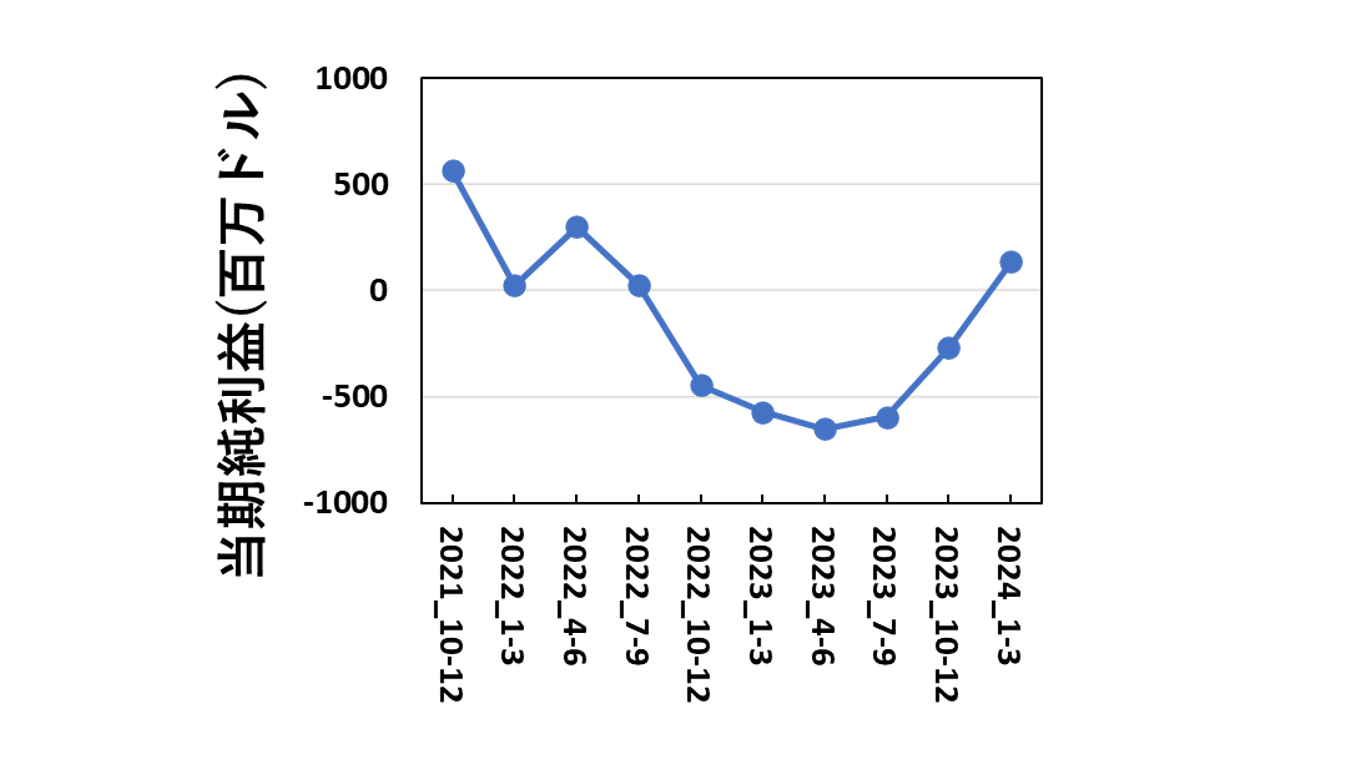 Western Digitalの2024年1-3月期の決算を解説~NANDも回復基調にありそう~ | 東急三崎口の雑記帳