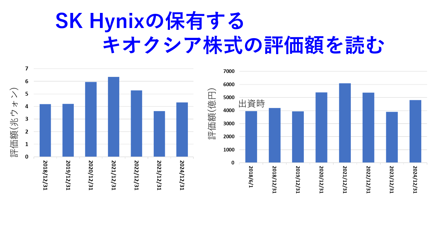 SK Hynixの保有するキオクシア株式の評価額を読む～SK Hynixの潜在保有株式はいくらなんだろう～ | 東急三崎口の雑記帳
