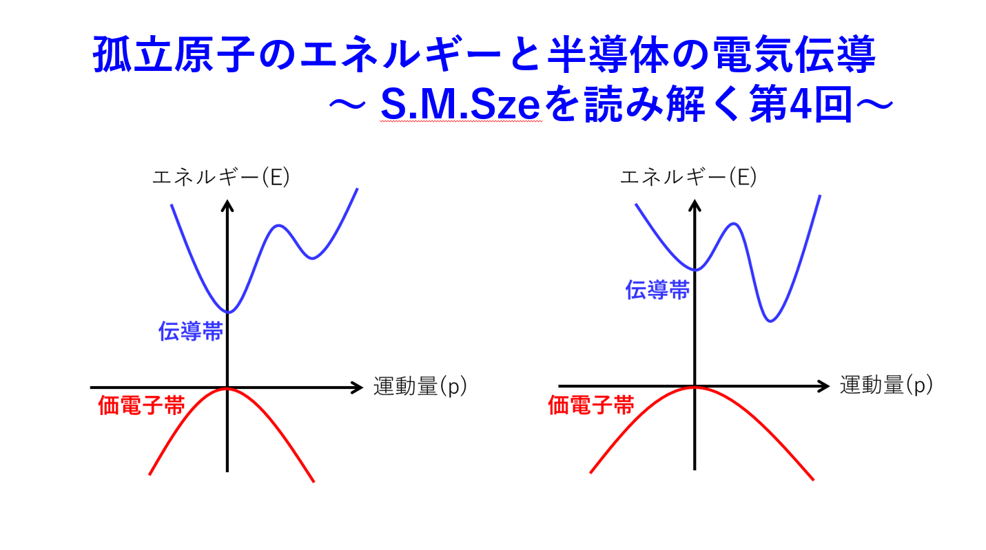 孤立原子のエネルギーと半導体の電気伝導～S.M.Szeを読み解く第4回～ | 東急三崎口の雑記帳