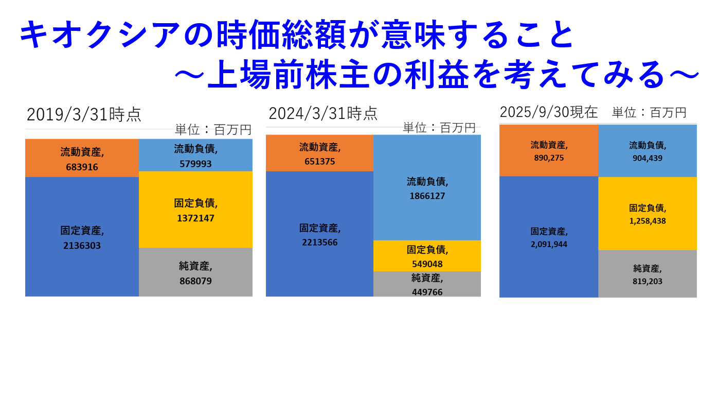 キオクシアの時価総額が意味すること～上場前株主の利益を考えてみる～ | 東急三崎口の雑記帳